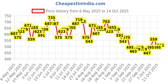 myntra.com HRX by Hrithik Roshan Men Lifestyle Colorblocked Joggers with Toggle hrx by hrithik roshan Price History Graph from 6 May 2025 to 14 Oct 2025