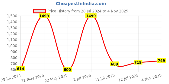 myntra.com HRX by Hrithik Roshan Men Lifestyle Fleece Hooded Sweatshirt hrx by hrithik roshan Price History Graph from 28 Jul 2024 to 4 Nov 2025