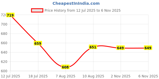 myntra.com HRX by Hrithik Roshan Men Lifestyle Fleece Hooded Sweatshirt hrx by hrithik roshan Price History Graph from 12 Jul 2025 to 4 Nov 2025
