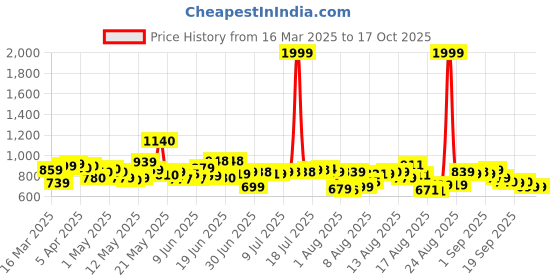 myntra.com HRX By Hrithik Roshan Men Lifestyle Geometric Printed Rapid-Dry Joggers hrx by hrithik roshan Price History Graph from 16 Mar 2025 to 4 Oct 2025