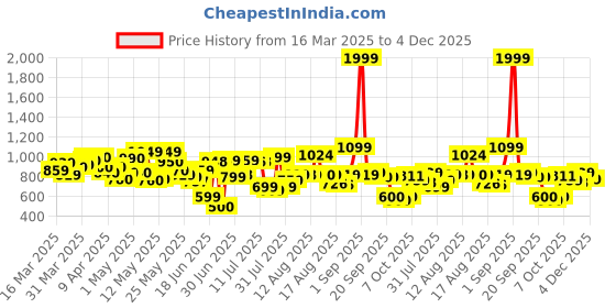 myntra.com HRX By Hrithik Roshan Men Lifestyle Geometric Printed Rapid-Dry Joggers hrx by hrithik roshan Price History Graph from 16 Mar 2025 to 4 Dec 2025