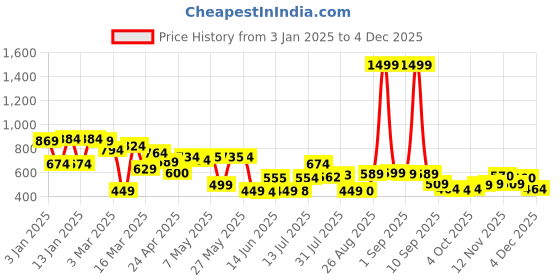 myntra.com HRX by Hrithik Roshan Men Lifestyle Geometric Printed Terry Joggers hrx by hrithik roshan Price History Graph from 3 Jan 2025 to 4 Dec 2025