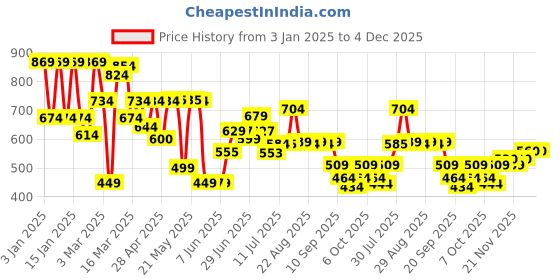 myntra.com HRX by Hrithik Roshan Men Lifestyle Geometric Printed Terry Joggers hrx by hrithik roshan Price History Graph from 3 Jan 2025 to 4 Dec 2025