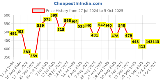 myntra.com HRX by Hrithik Roshan Men Lifestyle Graphic Printed Regular Fit Joggers hrx by hrithik roshan Price History Graph from 27 Jul 2024 to 4 Oct 2025