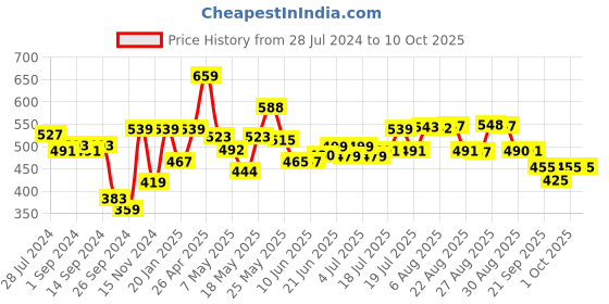 myntra.com HRX by Hrithik Roshan Men Lifestyle Graphic Printed Regular Fit Joggers hrx by hrithik roshan Price History Graph from 28 Jul 2024 to 4 Oct 2025