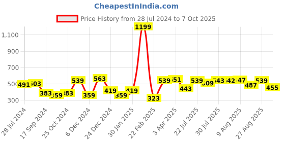 myntra.com HRX by Hrithik Roshan Men Lifestyle Graphic Printed Regular Fit Joggers hrx by hrithik roshan Price History Graph from 28 Jul 2024 to 7 Oct 2025