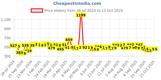 myntra.com HRX by Hrithik Roshan Men Lifestyle Graphic Printed Regular Fit Joggers hrx by hrithik roshan Price History Graph from 28 Jul 2024 to 15 Oct 2025