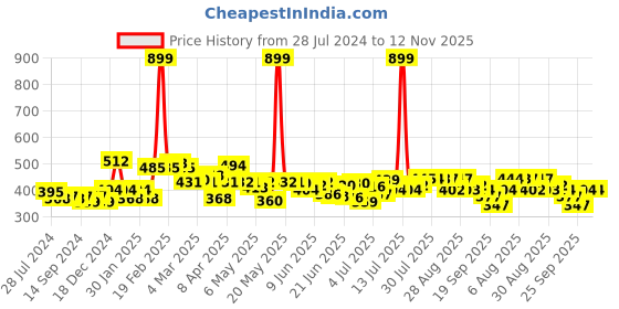 myntra.com HRX by Hrithik Roshan Men Lifestyle Graphic Printed Terry Shorts hrx by hrithik roshan Price History Graph from 28 Jul 2024 to 11 Nov 2025