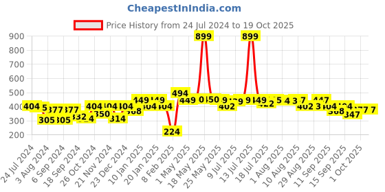 myntra.com HRX by Hrithik Roshan Men Lifestyle Graphic Printed Terry Shorts hrx by hrithik roshan Price History Graph from 24 Jul 2024 to 18 Oct 2025