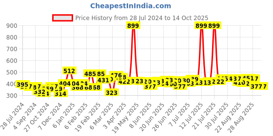 myntra.com HRX by Hrithik Roshan Men Lifestyle Graphic Printed Terry Shorts hrx by hrithik roshan Price History Graph from 28 Jul 2024 to 14 Oct 2025