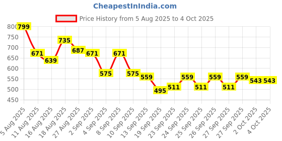myntra.com HRX by Hrithik Roshan Men Lifestyle Jogger Style Cargos hrx by hrithik roshan Price History Graph from 5 Aug 2025 to 4 Oct 2025