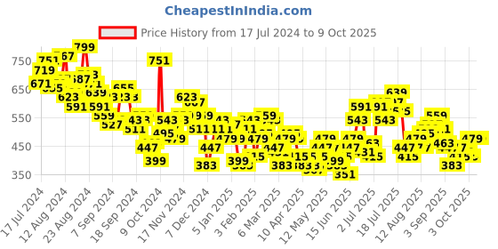 myntra.com HRX by Hrithik Roshan Men Lifestyle Jogger Style Trackpants hrx by hrithik roshan Price History Graph from 17 Jul 2024 to 3 Oct 2025