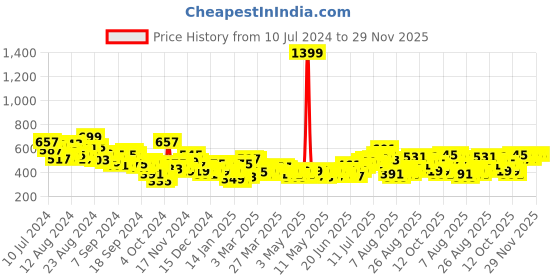 myntra.com HRX by Hrithik Roshan Men Lifestyle Joggers hrx by hrithik roshan Price History Graph from 10 Jul 2024 to 29 Nov 2025