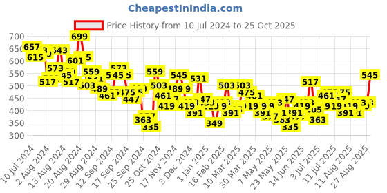 myntra.com HRX by Hrithik Roshan Men Lifestyle Joggers hrx by hrithik roshan Price History Graph from 10 Jul 2024 to 25 Oct 2025