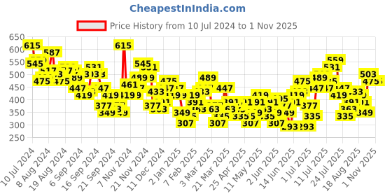 myntra.com HRX by Hrithik Roshan Men Lifestyle Joggers hrx by hrithik roshan Price History Graph from 10 Jul 2024 to 31 Oct 2025