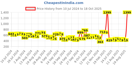 myntra.com HRX by Hrithik Roshan Men Lifestyle Joggers hrx by hrithik roshan Price History Graph from 10 Jul 2024 to 18 Oct 2025