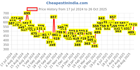 myntra.com HRX by Hrithik Roshan Men Lifestyle Joggers hrx by hrithik roshan Price History Graph from 17 Jul 2024 to 26 Oct 2025