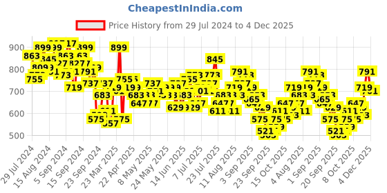 myntra.com HRX by Hrithik Roshan Men Lifestyle Joggers hrx by hrithik roshan Price History Graph from 29 Jul 2024 to 4 Dec 2025