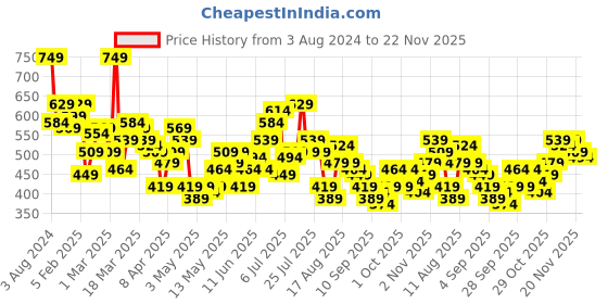 myntra.com HRX by Hrithik Roshan Men Lifestyle Joggers hrx by hrithik roshan Price History Graph from 3 Aug 2024 to 22 Nov 2025