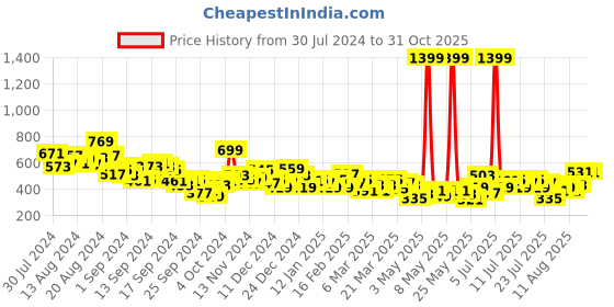 myntra.com HRX by Hrithik Roshan Men Lifestyle Joggers hrx by hrithik roshan Price History Graph from 30 Jul 2024 to 31 Oct 2025