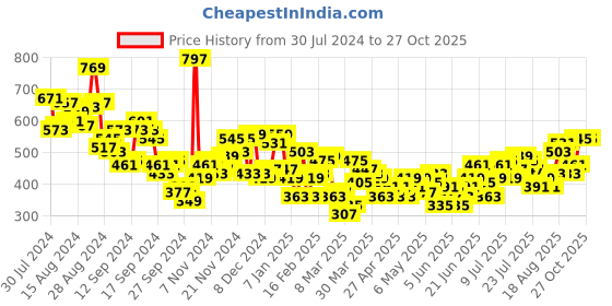 myntra.com HRX by Hrithik Roshan Men Lifestyle Joggers hrx by hrithik roshan Price History Graph from 30 Jul 2024 to 25 Oct 2025