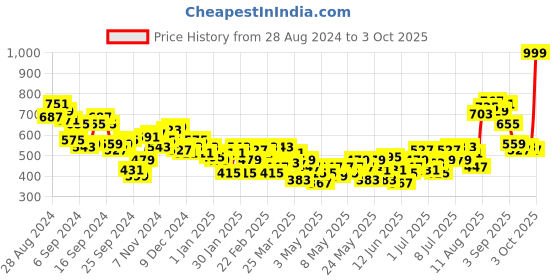 myntra.com HRX by Hrithik Roshan Men Lifestyle Joggers hrx by hrithik roshan Price History Graph from 28 Aug 2024 to 3 Oct 2025