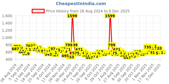 myntra.com HRX by Hrithik Roshan Men Lifestyle Joggers hrx by hrithik roshan Price History Graph from 28 Aug 2024 to 5 Dec 2025