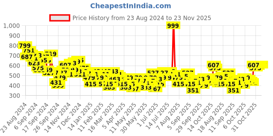 myntra.com HRX by Hrithik Roshan Men Lifestyle Joggers hrx by hrithik roshan Price History Graph from 23 Aug 2024 to 22 Nov 2025