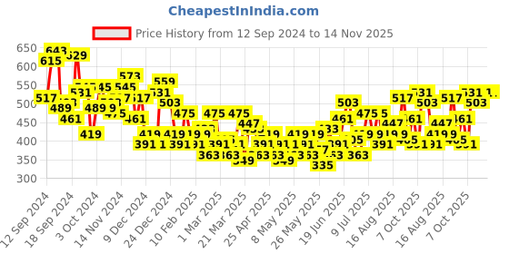 myntra.com HRX by Hrithik Roshan Men Lifestyle Joggers hrx by hrithik roshan Price History Graph from 12 Sep 2024 to 14 Nov 2025