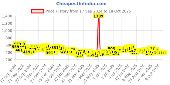 myntra.com HRX by Hrithik Roshan Men Lifestyle Joggers hrx by hrithik roshan Price History Graph from 17 Sep 2024 to 18 Oct 2025