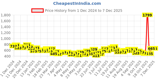 myntra.com HRX by Hrithik Roshan Men Lifestyle Joggers hrx by hrithik roshan Price History Graph from 1 Dec 2024 to 5 Dec 2025
