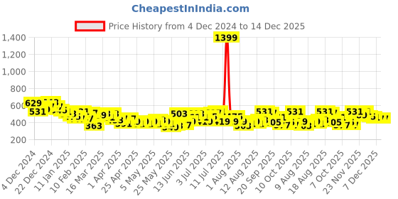 myntra.com HRX by Hrithik Roshan Men Lifestyle Joggers hrx by hrithik roshan Price History Graph from 4 Dec 2024 to 14 Dec 2025