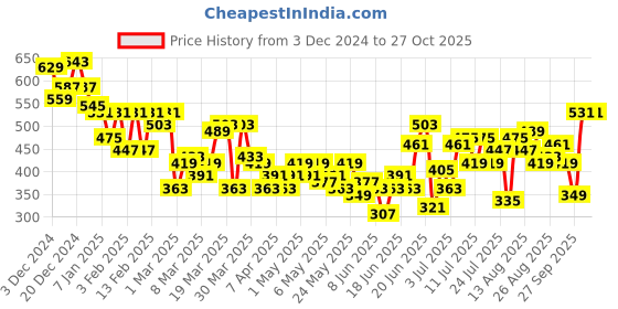 myntra.com HRX by Hrithik Roshan Men Lifestyle Joggers hrx by hrithik roshan Price History Graph from 3 Dec 2024 to 27 Oct 2025