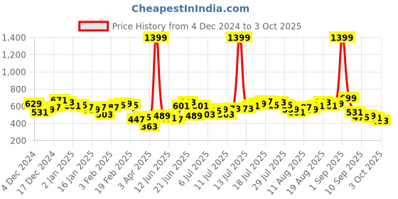 myntra.com HRX by Hrithik Roshan Men Lifestyle Joggers hrx by hrithik roshan Price History Graph from 4 Dec 2024 to 3 Oct 2025