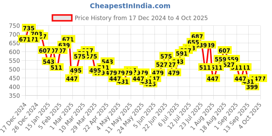 myntra.com HRX by Hrithik Roshan Men Lifestyle Joggers hrx by hrithik roshan Price History Graph from 17 Dec 2024 to 4 Oct 2025