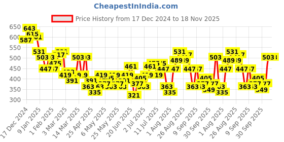 myntra.com HRX by Hrithik Roshan Men Lifestyle Joggers hrx by hrithik roshan Price History Graph from 17 Dec 2024 to 18 Nov 2025