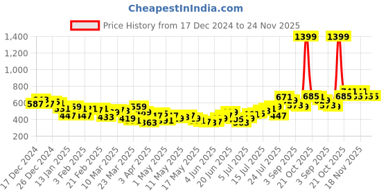 myntra.com HRX by Hrithik Roshan Men Lifestyle Joggers hrx by hrithik roshan Price History Graph from 17 Dec 2024 to 24 Nov 2025