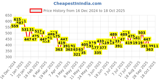 myntra.com HRX by Hrithik Roshan Men Lifestyle Joggers hrx by hrithik roshan Price History Graph from 16 Dec 2024 to 17 Oct 2025