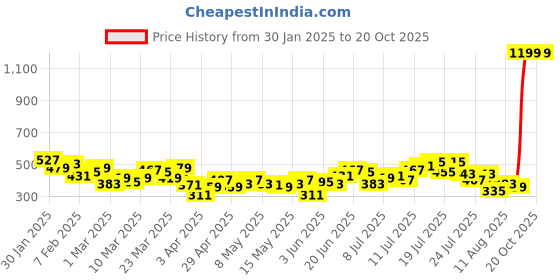 myntra.com HRX by Hrithik Roshan Men Lifestyle Joggers hrx by hrithik roshan Price History Graph from 30 Jan 2025 to 20 Oct 2025