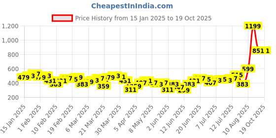 myntra.com HRX by Hrithik Roshan Men Lifestyle Joggers hrx by hrithik roshan Price History Graph from 15 Jan 2025 to 18 Oct 2025