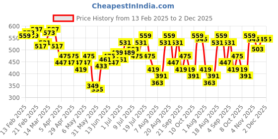 myntra.com HRX by Hrithik Roshan Men Lifestyle Joggers hrx by hrithik roshan Price History Graph from 13 Feb 2025 to 2 Dec 2025