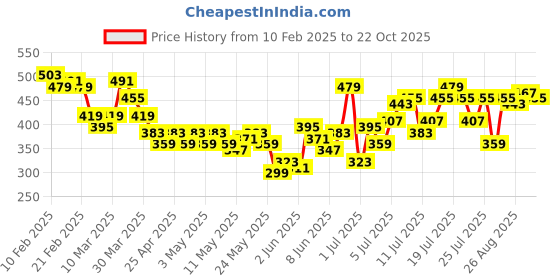 myntra.com HRX by Hrithik Roshan Men Lifestyle Joggers hrx by hrithik roshan Price History Graph from 10 Feb 2025 to 22 Oct 2025