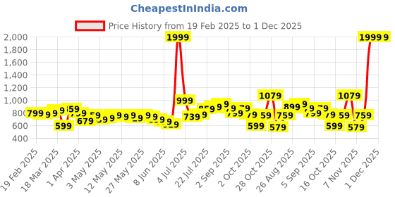 myntra.com HRX by Hrithik Roshan Men Lifestyle Joggers hrx by hrithik roshan Price History Graph from 19 Feb 2025 to 1 Dec 2025