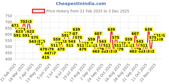 myntra.com HRX by Hrithik Roshan Men Lifestyle Joggers hrx by hrithik roshan Price History Graph from 21 Feb 2025 to 3 Dec 2025