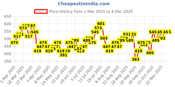myntra.com HRX by Hrithik Roshan Men Lifestyle Joggers hrx by hrithik roshan Price History Graph from 1 Mar 2025 to 3 Dec 2025