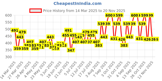 myntra.com HRX by Hrithik Roshan Men Lifestyle Joggers hrx by hrithik roshan Price History Graph from 14 Mar 2025 to 20 Nov 2025