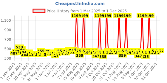myntra.com HRX by Hrithik Roshan Men Lifestyle Joggers hrx by hrithik roshan Price History Graph from 1 Mar 2025 to 1 Dec 2025