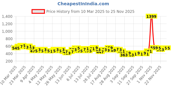 myntra.com HRX by Hrithik Roshan Men Lifestyle Joggers hrx by hrithik roshan Price History Graph from 10 Mar 2025 to 24 Nov 2025