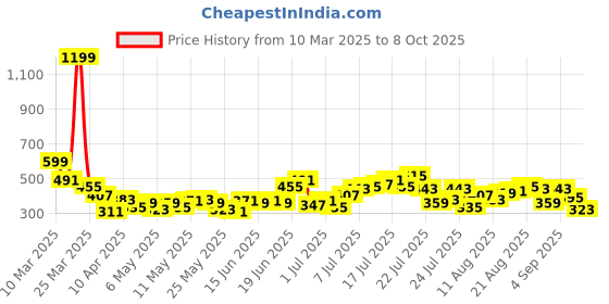 myntra.com HRX by Hrithik Roshan Men Lifestyle Joggers hrx by hrithik roshan Price History Graph from 10 Mar 2025 to 8 Oct 2025