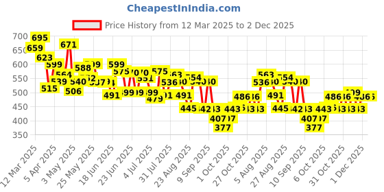 myntra.com HRX by Hrithik Roshan Men Lifestyle Joggers hrx by hrithik roshan Price History Graph from 12 Mar 2025 to 1 Dec 2025